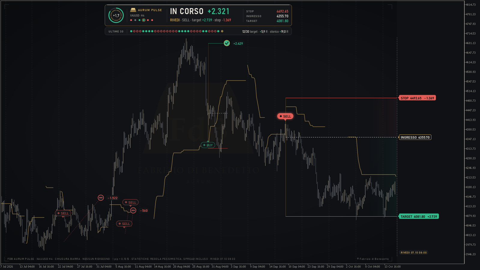 AURUM PULSE H4: SELL in corso (modalità Rivedi)