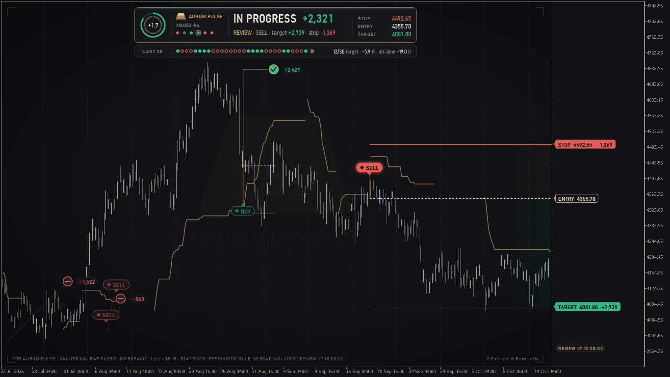 AURUM PULSE H4: SELL in progress (Review mode)