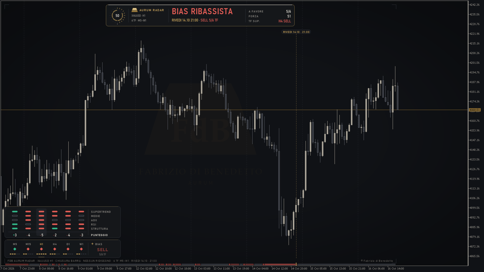 AURUM RADAR H1 ESPERTO: bias ribassista, 5/6 TF (modalità Rivedi, 14 ottobre 21:00)