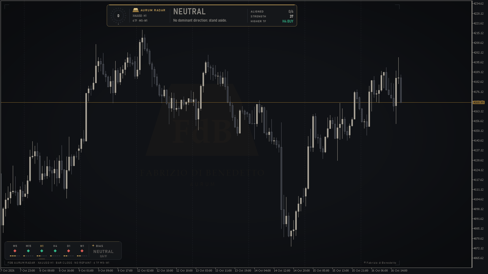 AURUM RADAR H1: today NEUTRAL