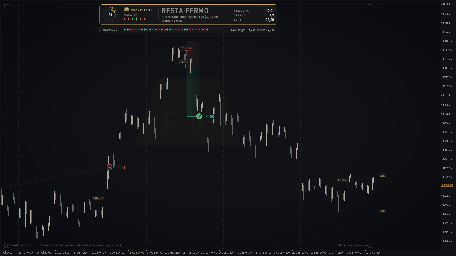 AURUM SHIFT H4: RESTA FERMO, segnale saltato