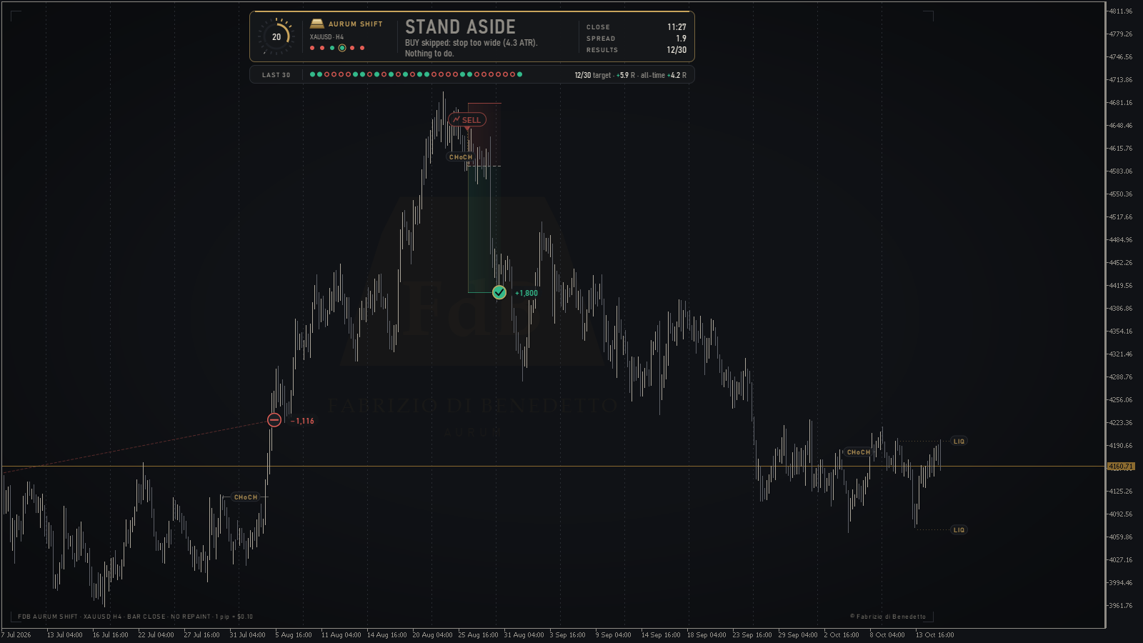 AURUM SHIFT H4: STAND ASIDE, signal skipped